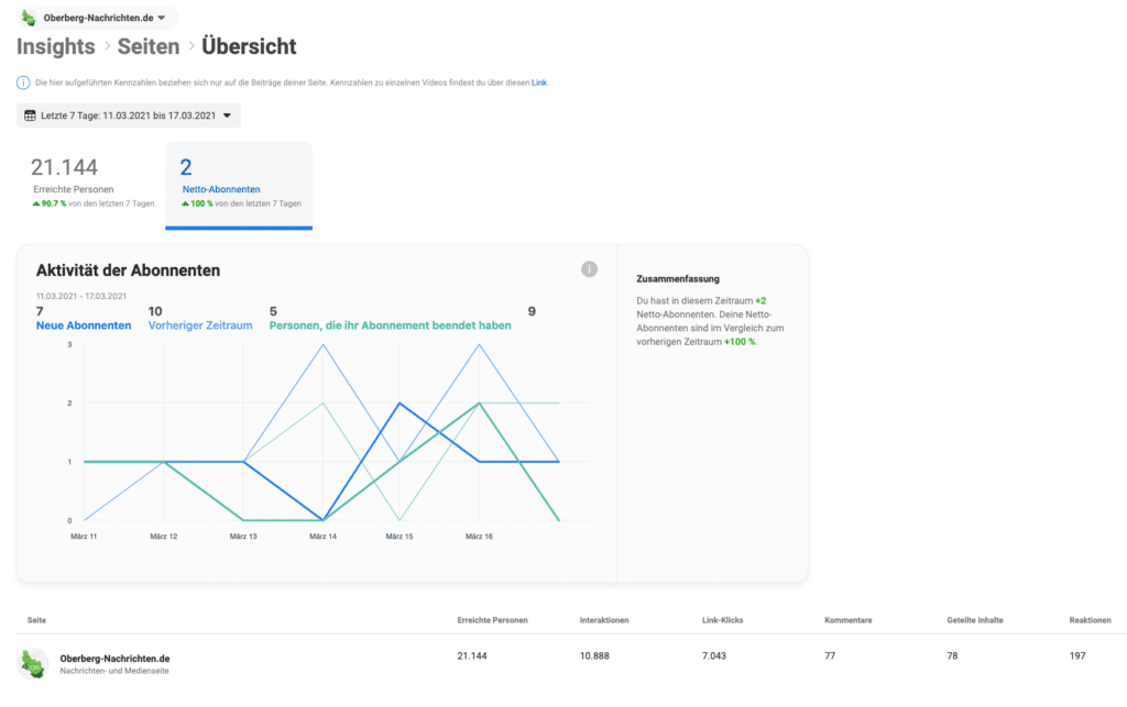 Facebookstatistik zu Oberberg-Nachrichten aus der KW10-11/2021.
